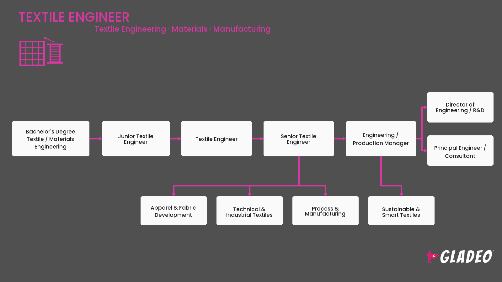 Textile Engineer